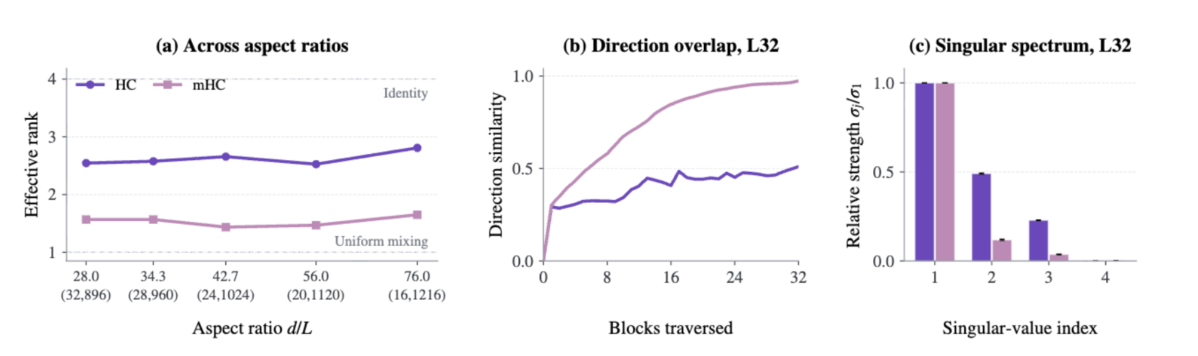 DepthBench Figure 10: HC retains higher residual-transport effective rank than mHC across aspect ratios; at 32 layers mHC has more overlapping stream directions and a weaker non-leading singular spectrum.