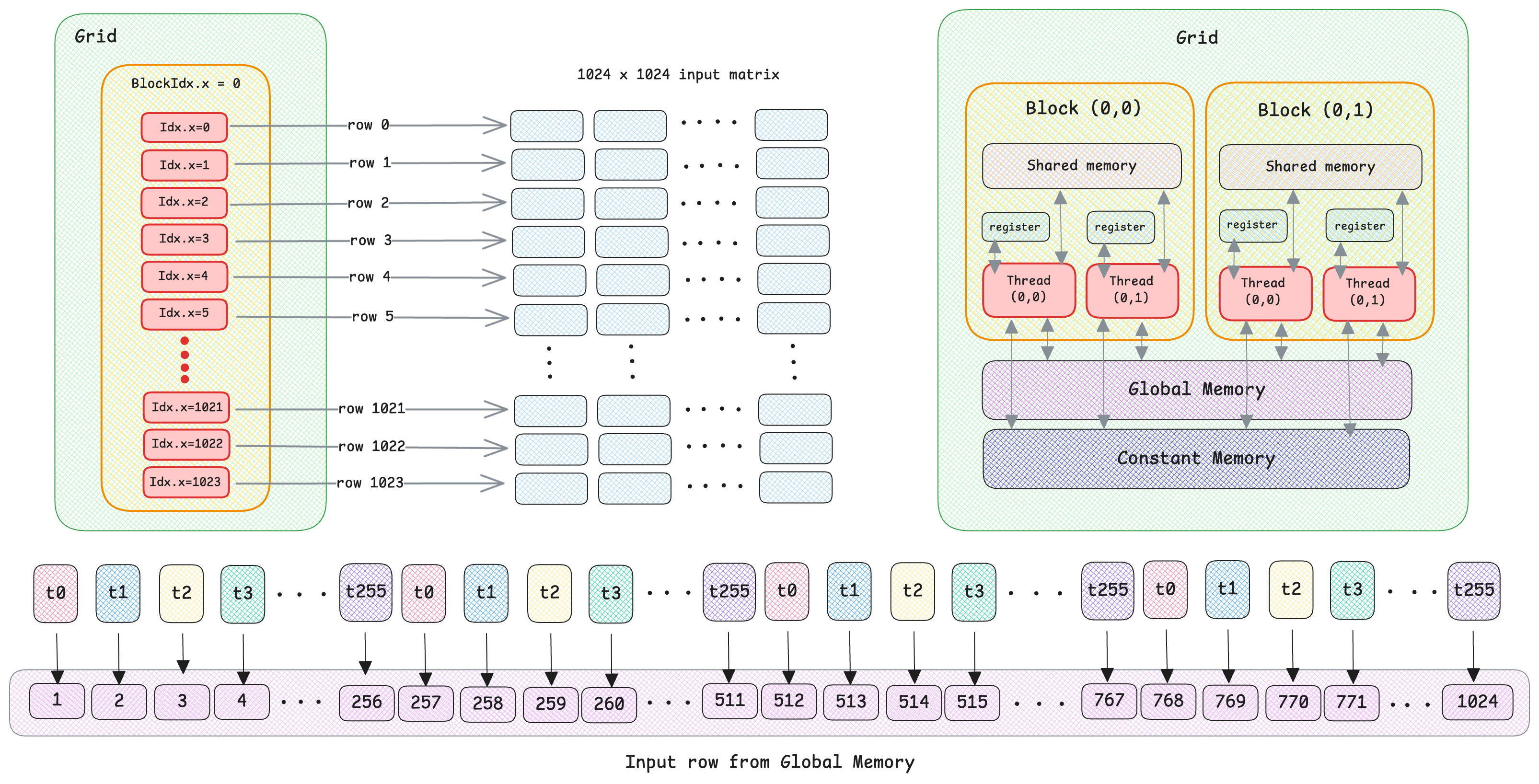 Layer Normalization Optimization