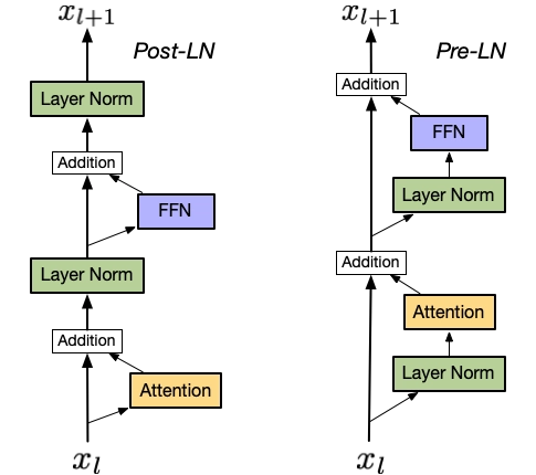 Post-LN vs Pre-LN transformer block diagrams