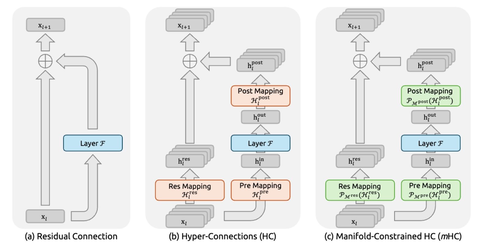 Diagram comparing a standard residual connection, Hyper Connections, and manifold-constrained Hyper Connections