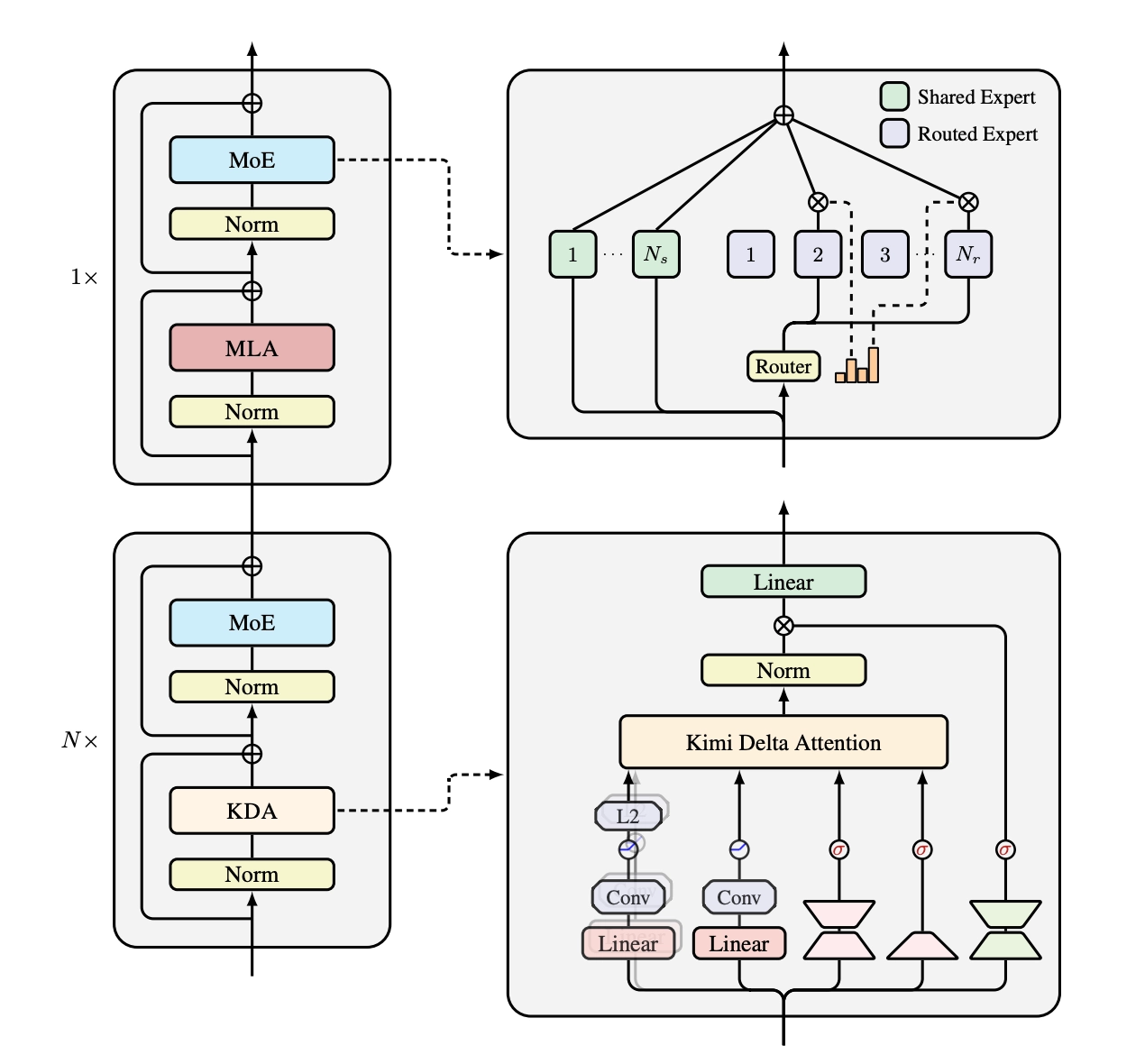 Kimi Linear architecture: hybrid MLA and KDA layers with MoE, and the Kimi Delta Attention projections, convolutions, normalization, and gates.