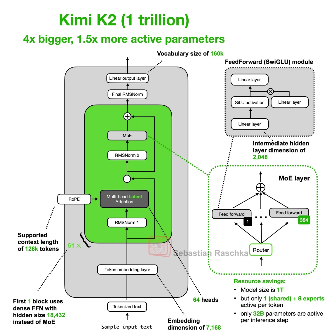 Kimi K2 architecture diagram showing the 1-trillion-parameter mixture-of-experts model, MLA, 384 experts, 64 heads, and 128K context length